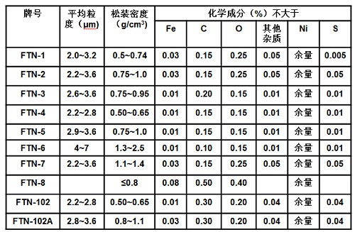 微米级羰基镍粉的主要理化参数